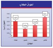 أطوال الطلاب